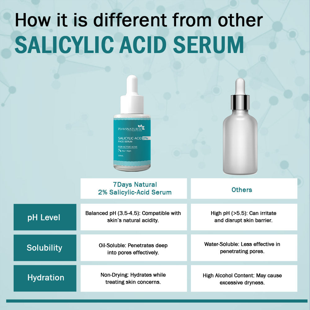Salicylic Acid Serum for Acne -30ml | 7Days Natural image 7
